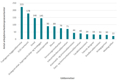 Figur 6: Top 15 erhvervsuddannelser med flest arbejdsmarkedsrepræsentanter i lokale uddannelsesudvalg