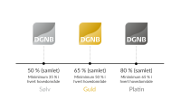 DGNB - Sølv, Guld, Platin