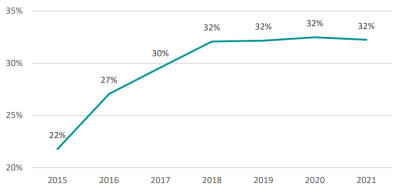 Den relative andel af 1. prioritetsansøgninger efter 9. og 10. klasse til eux i forhold til ordinær eud fra 2015 til 2021