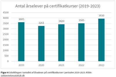 Figur 4 Udviklingen i antallet af årselever på certifikatkurser i perioden 2019-2023