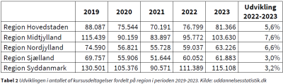 Tabel 2 Udviklingen i antallet af kursusdeltagelser fordelt på region i perioden 2019-2023
