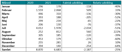 Tabel 9: Nye skoleaftaler pr. måned (2021 sammenlignet med 2020)