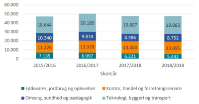 Tilgangen i antallet af elever til grundforløb 2 fordelt på hovedområderne for skoleåret 2015/2016 til og med 2018/2019