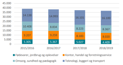 Tilgangen i antallet af elever til hovedforløbet fordelt på hovedområderne for skoleåret 2015/2016 til og med 2018/2019